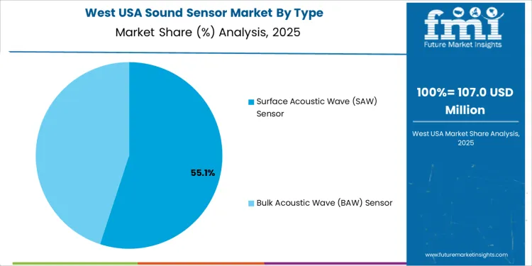 Usa Sound Sensor Market West Usa Market Share Analysis By Type
