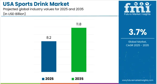 Usa Sports Drink Market