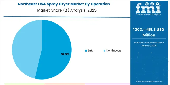 Usa Spray Dryer Market Northeast Usa Market Share Analysis By Operation