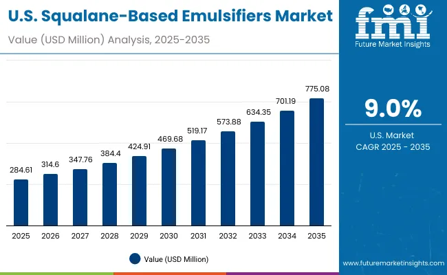 Usa Squalane Based Emulsifiers Market