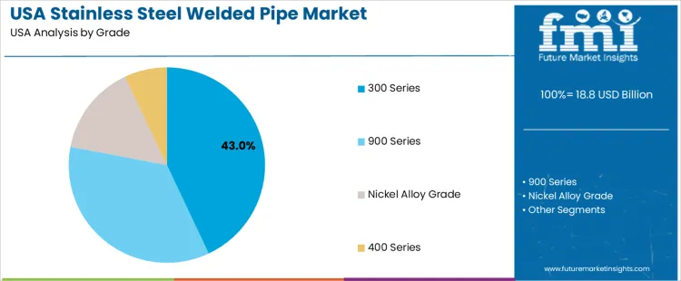 Usa Stainless Steel Welded Pipe Market Analysis By Grade Usa Stainless Steel Welded Pipe Market Analysis By Grade