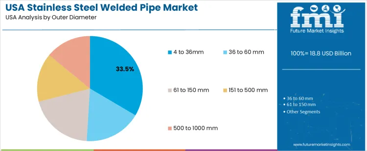 Usa Stainless Steel Welded Pipe Market Analysis By Outer Diameter Usa Stainless Steel Welded Pipe Market Analysis By Outer Diameter
