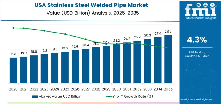 Usa Stainless Steel Welded Pipe Market Market Value Analysis Usa Stainless Steel Welded Pipe Market Market Value Analysis