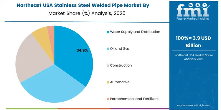Usa Stainless Steel Welded Pipe Market Northeast Usa Market Share Analysis By Application Usa Stainless Steel Welded Pipe Market Northeast Usa Market Share Analysis By Application