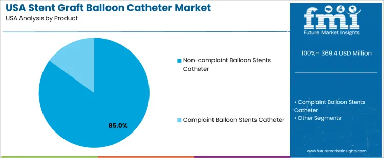 Usa Stent Graft Balloon Catheter Market Analysis By Product