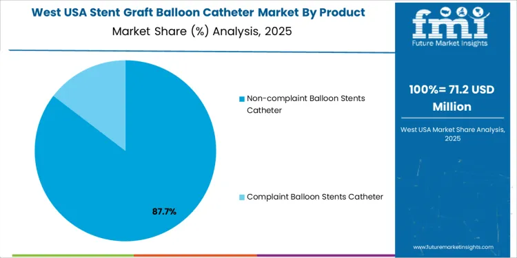 Usa Stent Graft Balloon Catheter Market West Usa Market Share Analysis By Product