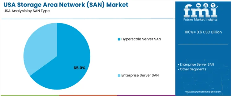 Usa Storage Area Network San Market Analysis By San Type