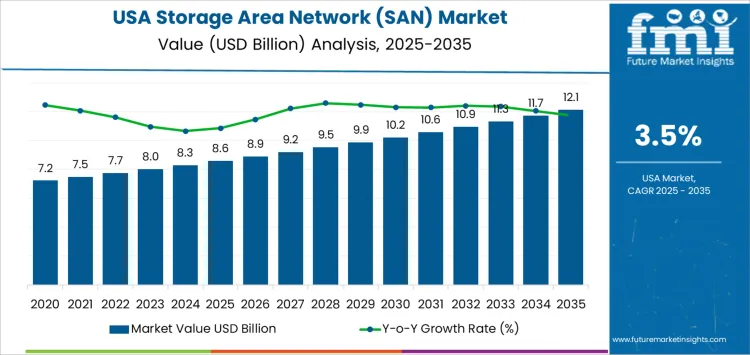 Usa Storage Area Network San Market Market Value Analysis