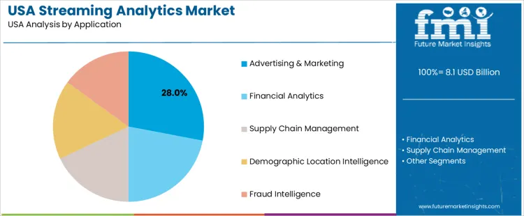 Usa Streaming Analytics Market Analysis By Application