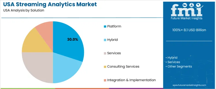 Usa Streaming Analytics Market Analysis By Solution