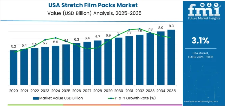Usa Stretch Film Packs Market Market Value Analysis