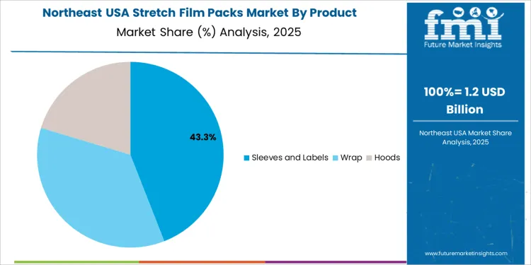 Usa Stretch Film Packs Market Northeast Usa Market Share Analysis By Product