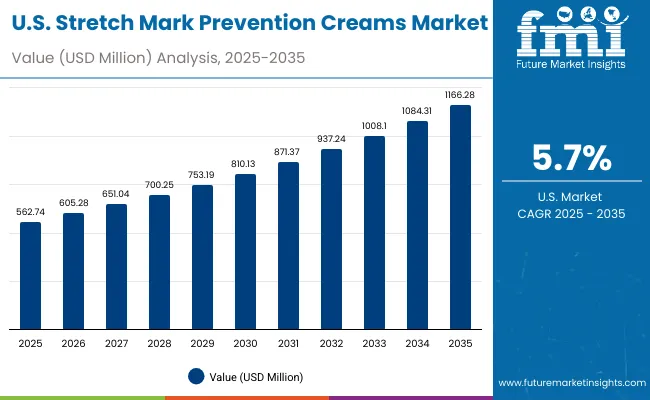 Usa Stretch Mark Prevention Creams Market