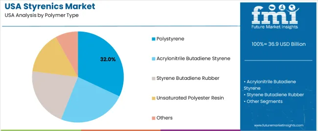 Usa Styrenics Market Analysis By Polymer Type