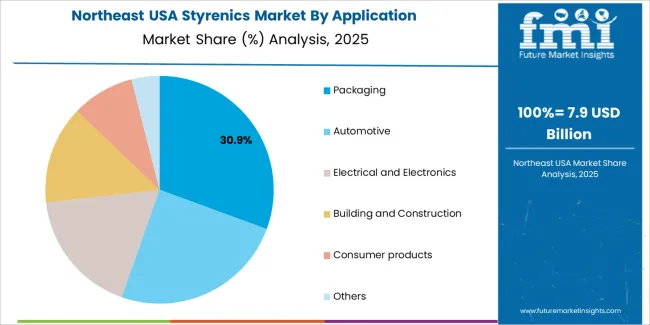 Usa Styrenics Market Northeast Usa Market Share Analysis By Application