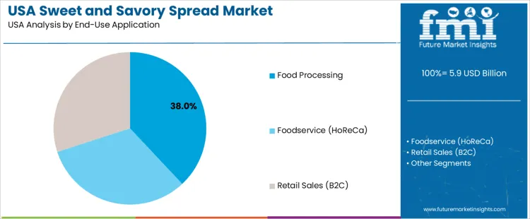 Usa Sweet And Savory Spread Market Analysis By End Use Application