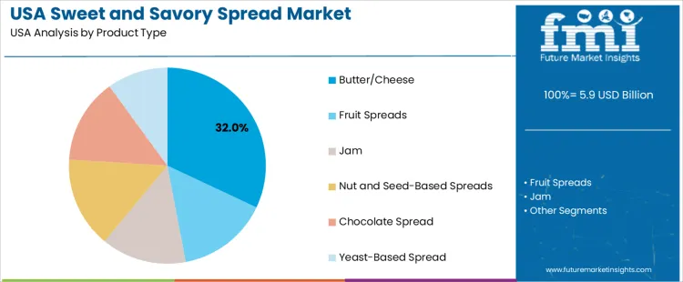 Usa Sweet And Savory Spread Market Analysis By Product Type