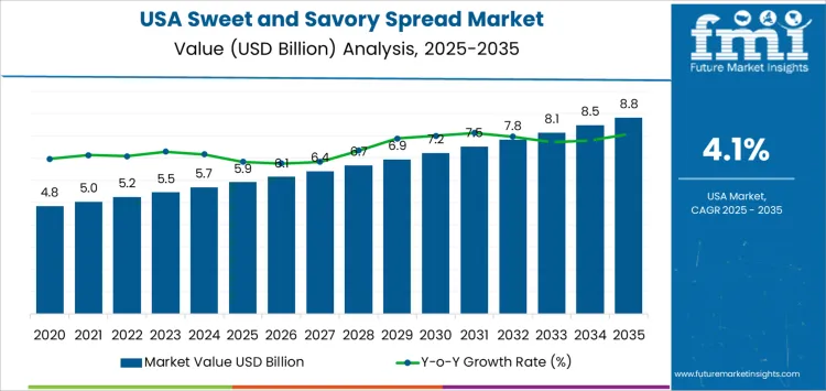 Usa Sweet And Savory Spread Market Market Value Analysis