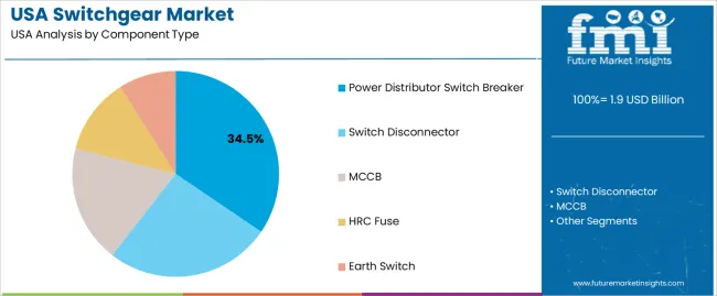 Usa Switchgear Market Analysis By Component Type