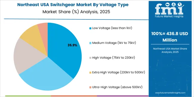 Usa Switchgear Market Northeast Usa Market Share Analysis By Voltage Type