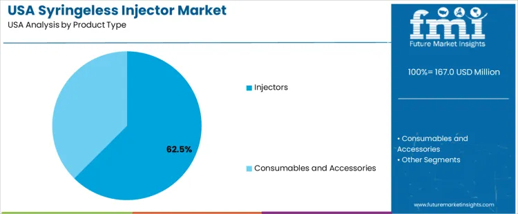Usa Syringeless Injector Market Analysis By Product Type