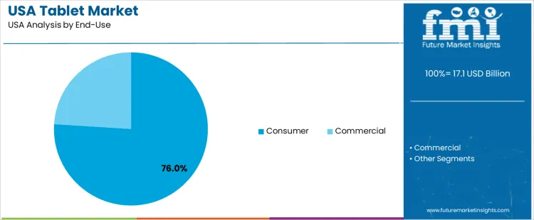 Usa Tablet Market Analysis By End Use