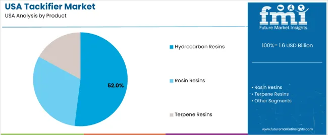 Usa Tackifier Market Analysis By Product