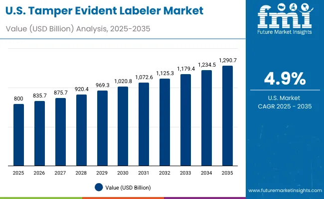 Usa Tamper Evident Labeler Market