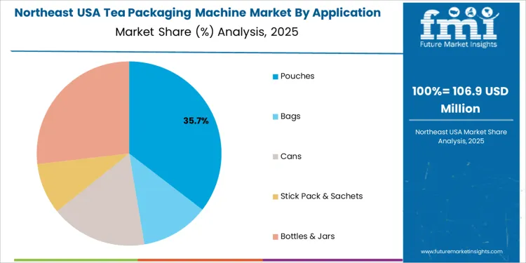Usa Tea Packaging Machine Market Northeast Usa Market Share Analysis By Application