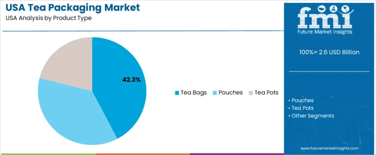 Usa Tea Packaging Market Analysis By Product Type