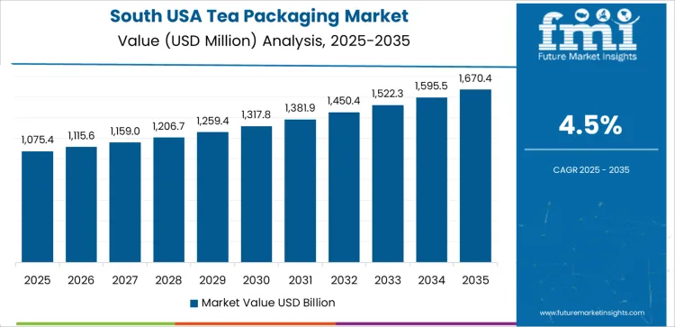 Usa Tea Packaging Market Country Value Analysis