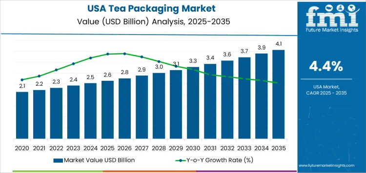 Usa Tea Packaging Market Market Value Analysis