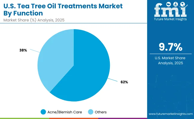 Usa Tea Tree Oil Treatments Market By Function