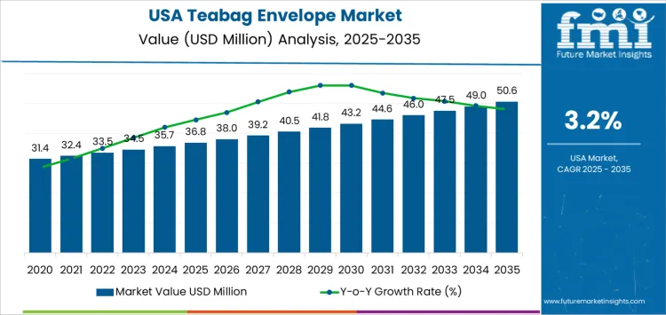 Usa Teabag Envelope Market Market Value Analysis