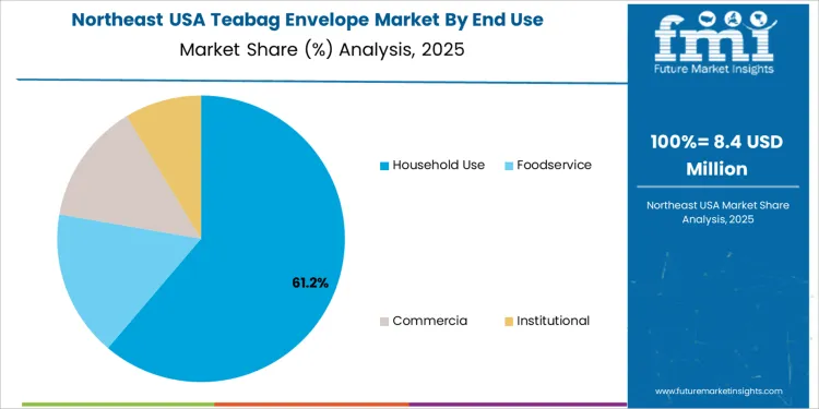 Usa Teabag Envelope Market Northeast Usa Market Share Analysis By End Use