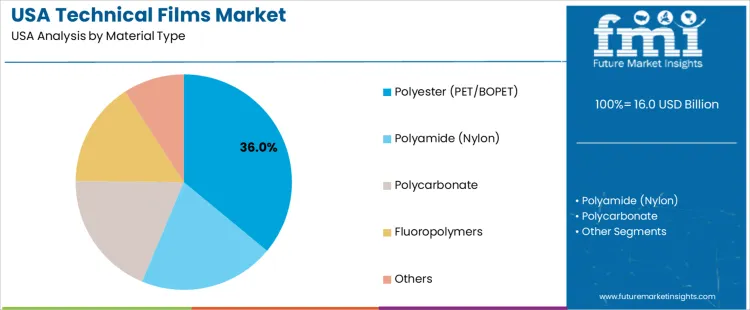 Usa Technical Films Market Analysis By Material Type