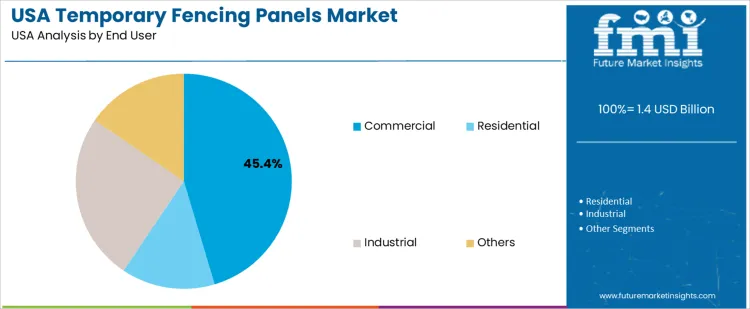 Usa Temporary Fencing Panels Market Analysis By End User