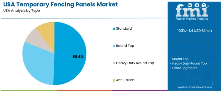 Usa Temporary Fencing Panels Market Analysis By Type