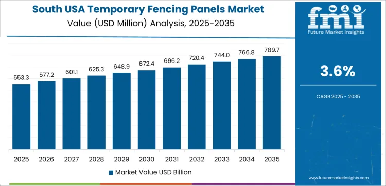Usa Temporary Fencing Panels Market Country Value Analysis