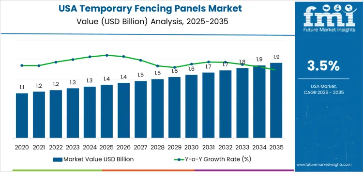 Usa Temporary Fencing Panels Market Market Value Analysis
