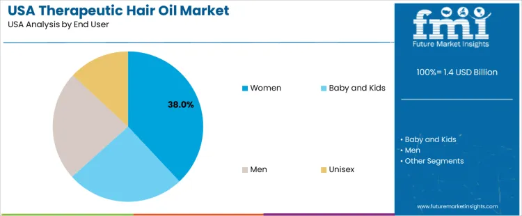 Usa Therapeutic Hair Oil Market Analysis By End User