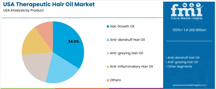 Usa Therapeutic Hair Oil Market Analysis By Product