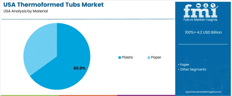 Usa Thermoformed Tubs Market Analysis By Material Usa Thermoformed Tubs Market Analysis By Material