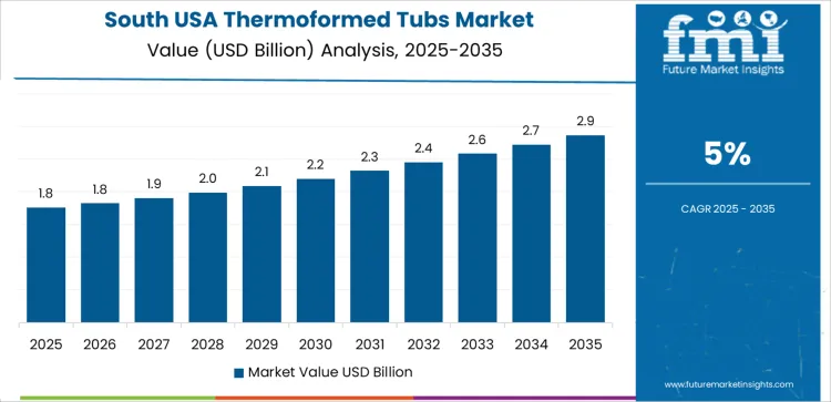 Usa Thermoformed Tubs Market Country Value Analysis Usa Thermoformed Tubs Market Country Value Analysis