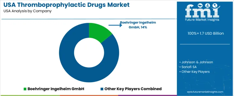 Usa Thromboprophylactic Drugs Market Analysis By Company