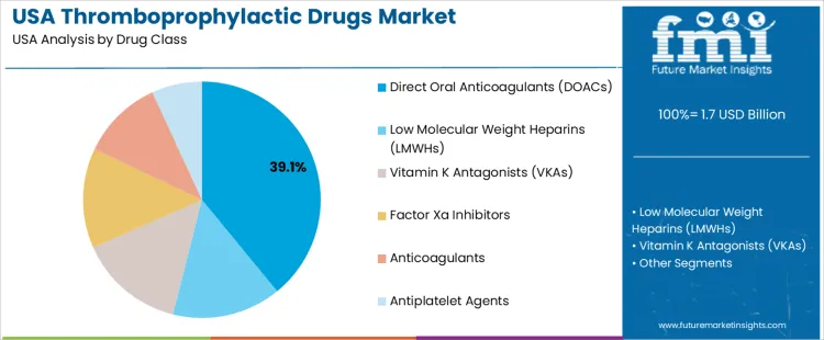 Usa Thromboprophylactic Drugs Market Analysis By Drug Class