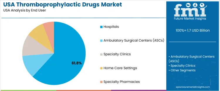 Usa Thromboprophylactic Drugs Market Analysis By End User