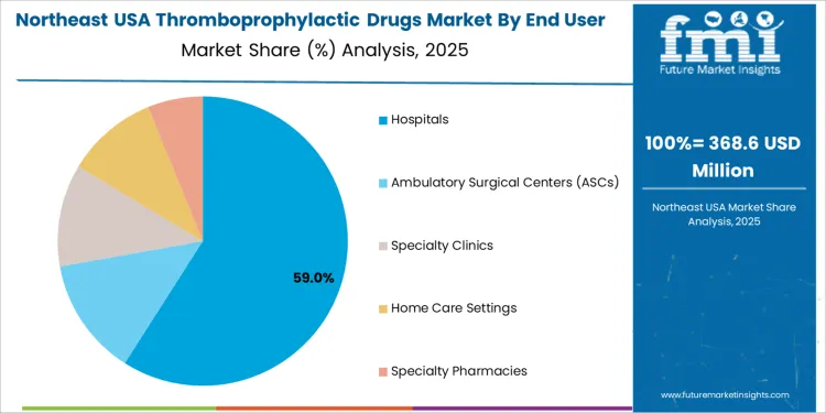Usa Thromboprophylactic Drugs Market Northeast Usa Market Share Analysis By End User