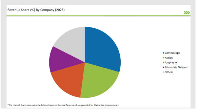 Usa Tower Mounted Amplifier Market Revenue Share By Company 2025 Usa Tower Mounted Amplifier Market Revenue Share By Company 2025
