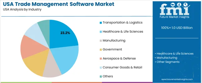 Usa Trade Management Software Market Analysis By Industry